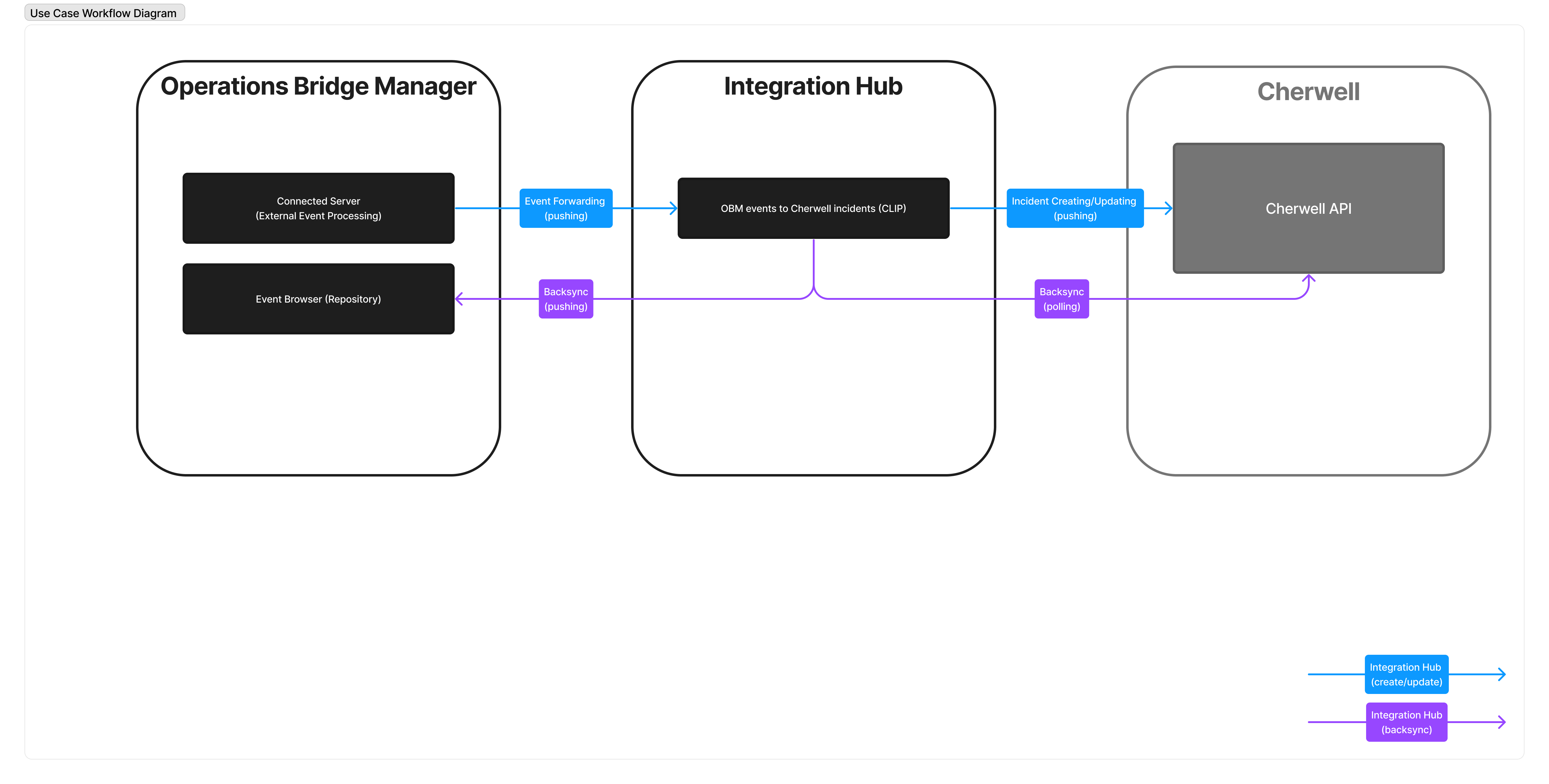 ITOM Practitioner Portal